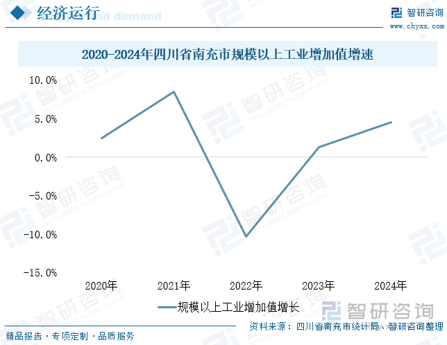 2020-2024年四川省南充市規模以上工業增加值增速