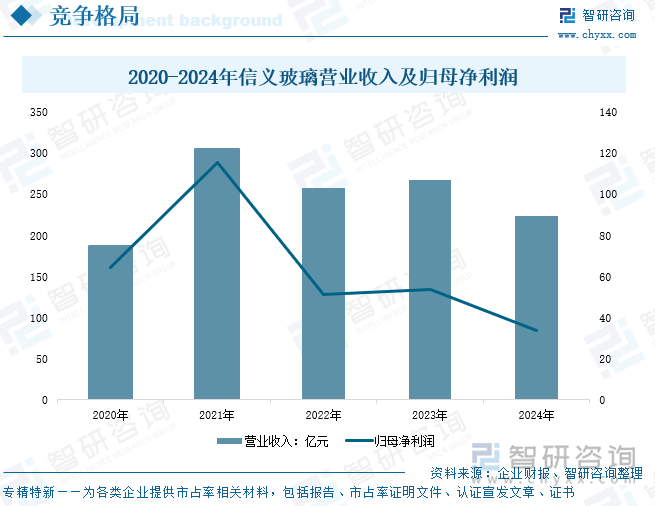 2020-2024年信義玻璃營業收入及歸母凈利潤
