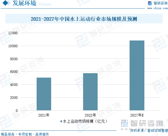 2021-2027年中國水上運動行業市場規模及預測