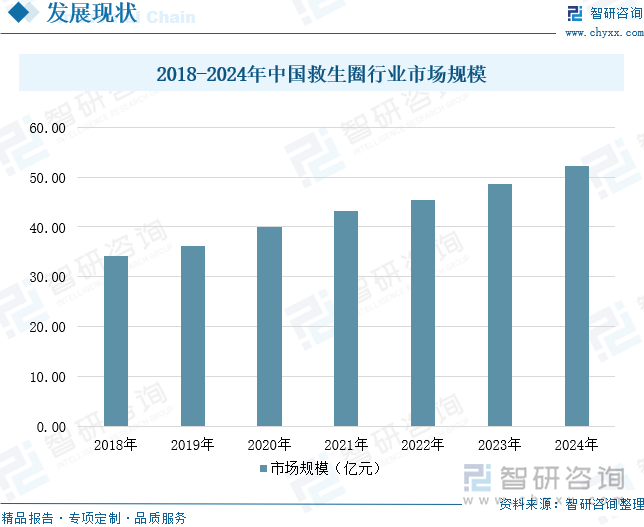 2018-2024年中國救生圈行業市場規模