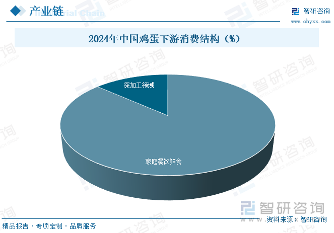 2024年中國雞蛋下游消費(fèi)結(jié)構(gòu)（%）