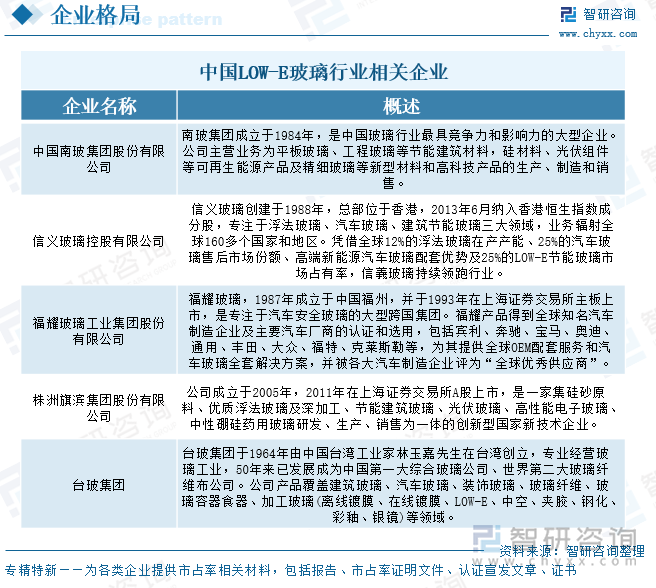 中國LOW-E玻璃行業相關企業
