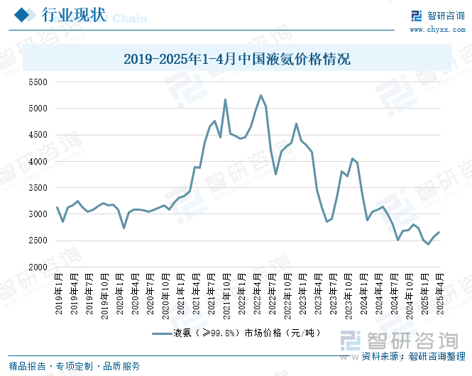 2019-2025年1-4月中國液氨價格情況