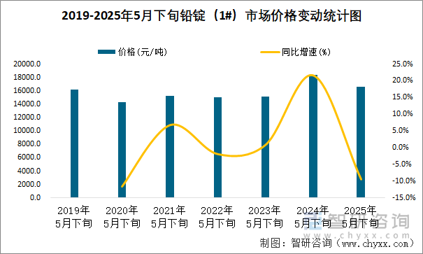 2019-2025年5月下旬鉛錠（1#）市場價格變動統計圖