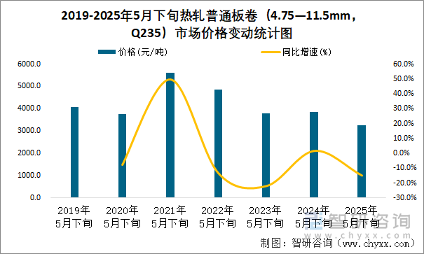 2019-2025年5月下旬熱軋普通板卷（4.75—11.5mm，Q235）市場價格變動統(tǒng)計圖