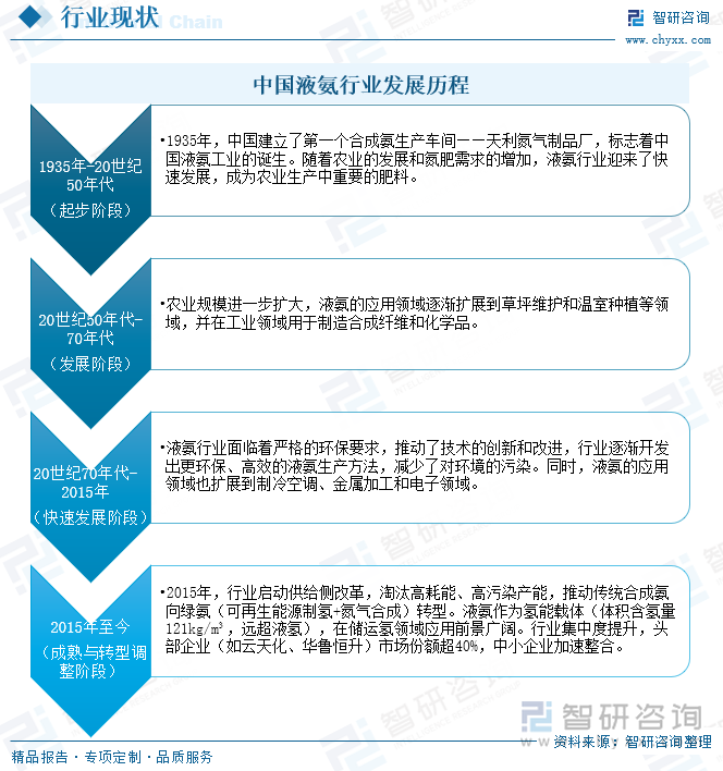 中國液氨行業(yè)發(fā)展歷程