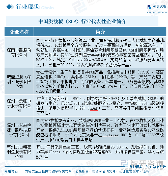 中國類載板（SLP）行業代表性企業簡介