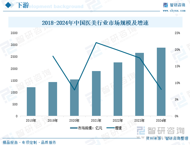 2018-2024年中國(guó)醫(yī)美行業(yè)市場(chǎng)規(guī)模及增速