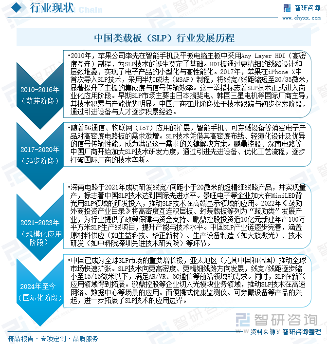 中國類載板（SLP）行業發展歷程