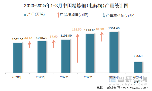 2020-2025年1-3月中國(guó)精煉銅(電解銅)產(chǎn)量統(tǒng)計(jì)圖