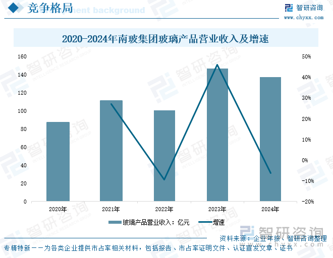 2020-2024年南玻集團玻璃產品營業收入及增速