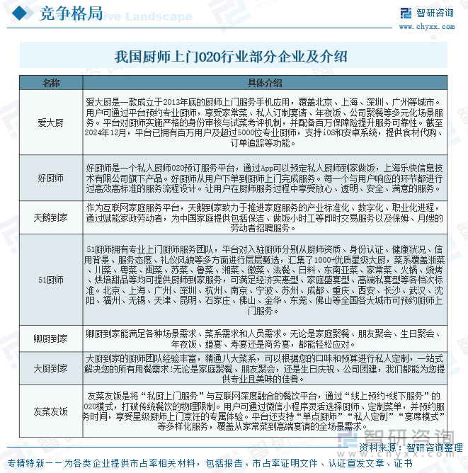 我國廚師上門O2O行業部分企業及介紹