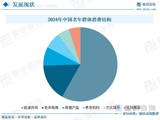 2024年中國老年群體消費結(jié)構(gòu)