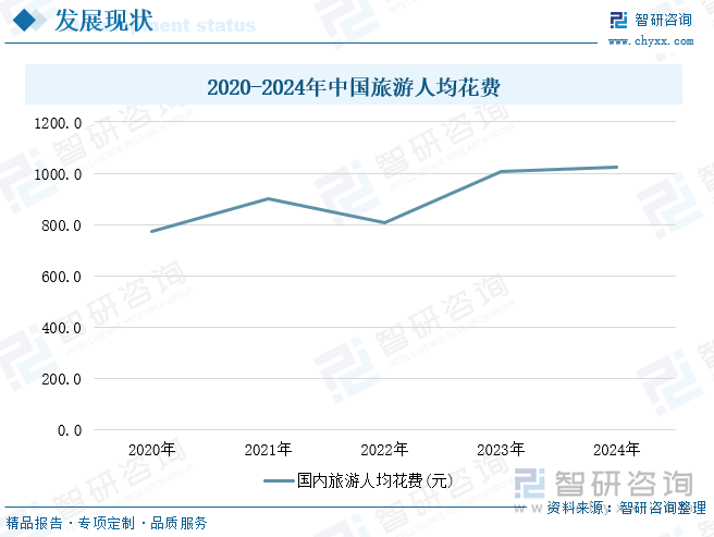 2020-2024年中國旅游人均花費
