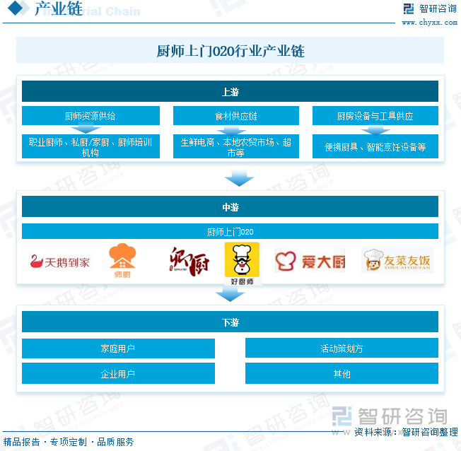 廚師上門O2O行業產業鏈
