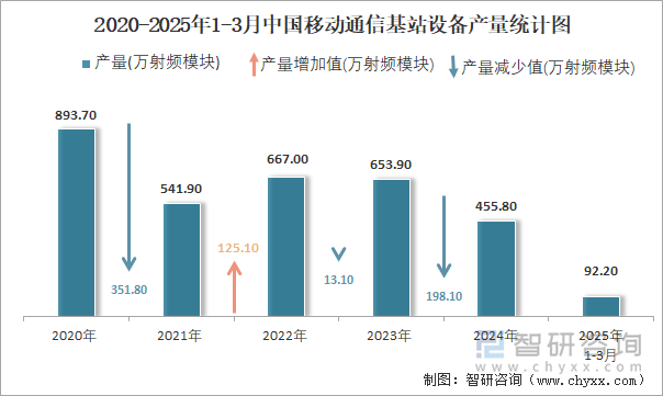 2020-2025年1-3月中國移動通信基站設備產量統計圖