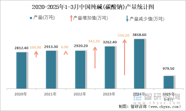 2020-2025年1-3月中國純堿(碳酸鈉)產(chǎn)量統(tǒng)計圖