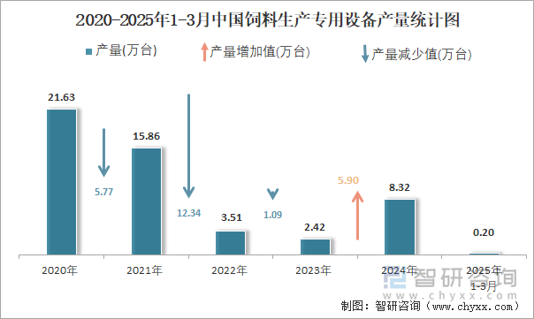 2020-2025年1-3月中國(guó)飼料生產(chǎn)專用設(shè)備產(chǎn)量統(tǒng)計(jì)圖