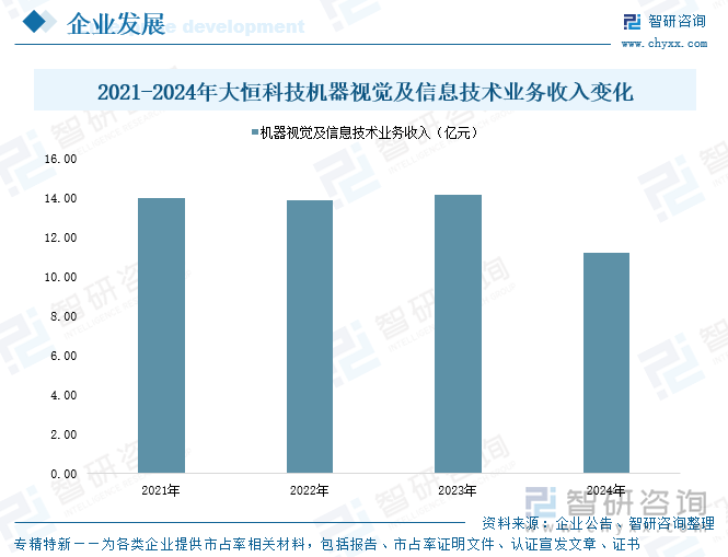 2021-2024年大恒科技機(jī)器視覺(jué)及信息技術(shù)業(yè)務(wù)收入變化