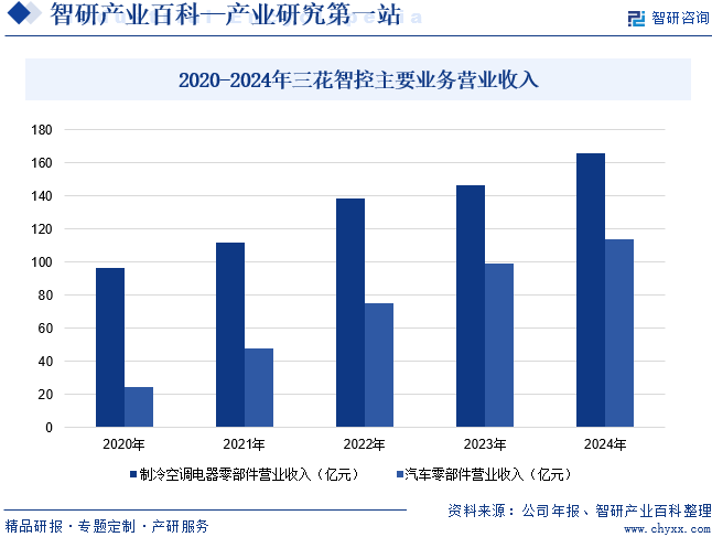 2020-2024年三花智控主要業(yè)務(wù)營(yíng)業(yè)收入
