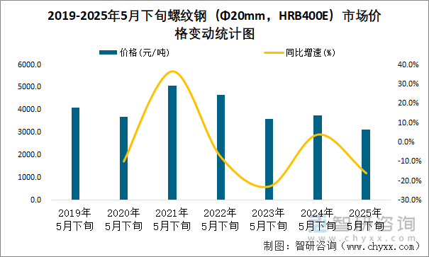 2019-2025年5月下旬螺紋鋼（Φ20mm，HRB400E）市場價格變動統計圖