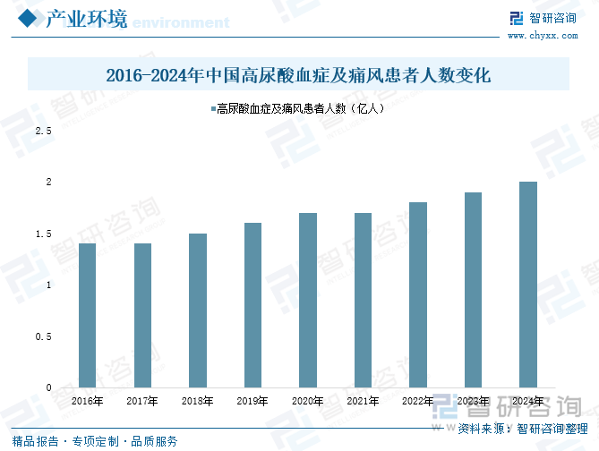 2016-2024年中國高尿酸血癥及痛風(fēng)患者人數(shù)變化