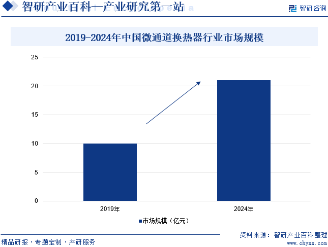 2019-2024年中國(guó)微通道換熱器行業(yè)市場(chǎng)規(guī)模