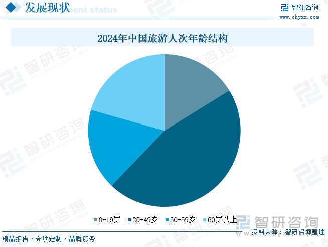 2024年中國旅游人次年齡結(jié)構(gòu)