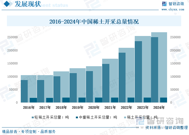 2016-2024年中國(guó)稀土開(kāi)采總量情況