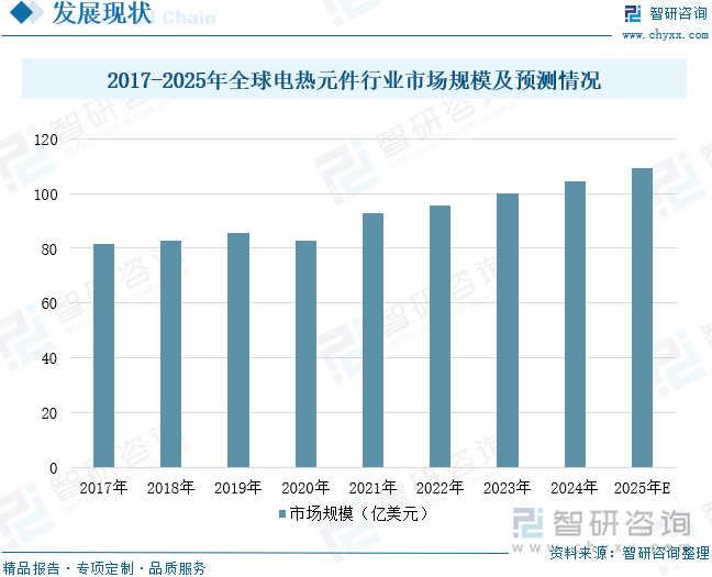2017-2025年全球電熱元件行業(yè)市場規(guī)模及預(yù)測情況