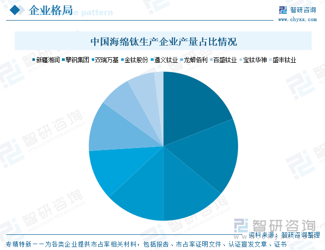 中國海綿鈦生產(chǎn)企業(yè)產(chǎn)量占比情況