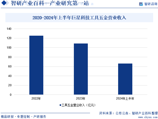 2020-2024年上半年巨星科技工具五金營(yíng)業(yè)收入