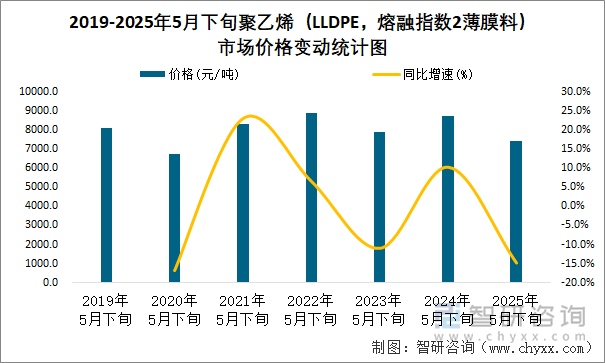 2019-2025年5月下旬聚乙烯（LLDPE，熔融指數(shù)2薄膜料）市場價格變動統(tǒng)計圖