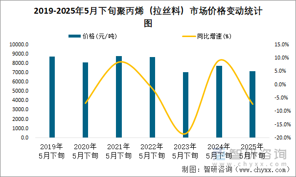 2019-2025年5月下旬聚丙烯（拉絲料）市場價格變動統計圖