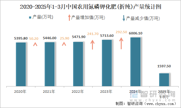 2020-2025年1-3月中國農用氮磷鉀化肥(折純)產量統計圖