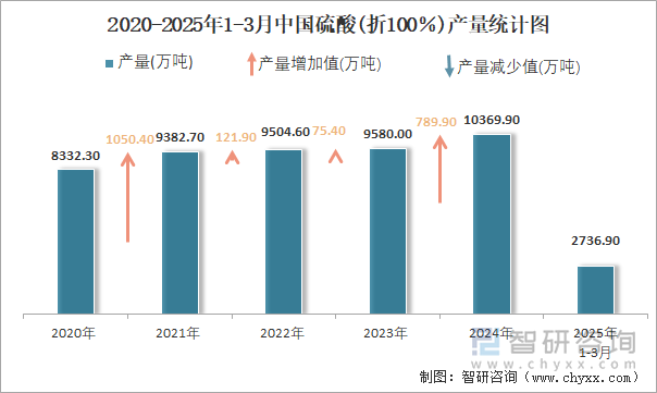 2020-2025年1-3月中國硫酸(折100％)產(chǎn)量統(tǒng)計圖