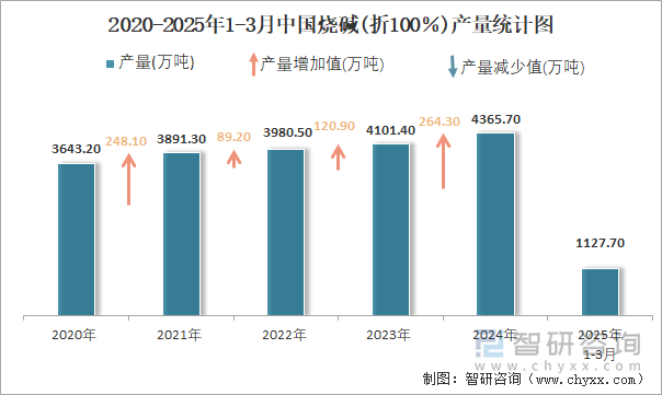 2020-2025年1-3月中國燒堿(折100％)產(chǎn)量統(tǒng)計(jì)圖