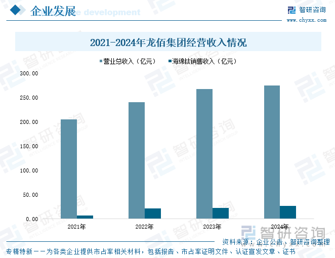 2021-2024年龍佰集團(tuán)經(jīng)營收入情況