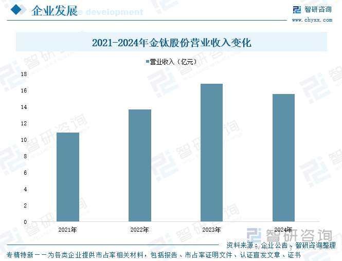 2021-2024年金鈦股份營業(yè)收入變化