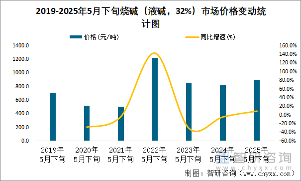 2019-2025年5月下旬燒堿（液堿，32%）市場價格變動統(tǒng)計圖