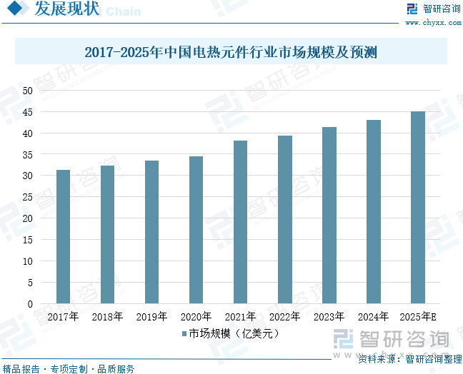 2017-2025年中國電熱元件行業(yè)市場規(guī)模及預(yù)測