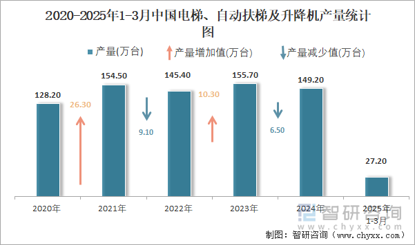 2020-2025年1-3月中國電梯、自動扶梯及升降機(jī)產(chǎn)量統(tǒng)計(jì)圖
