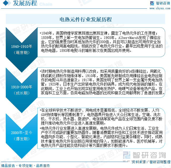 電熱元件行業(yè)發(fā)展歷程