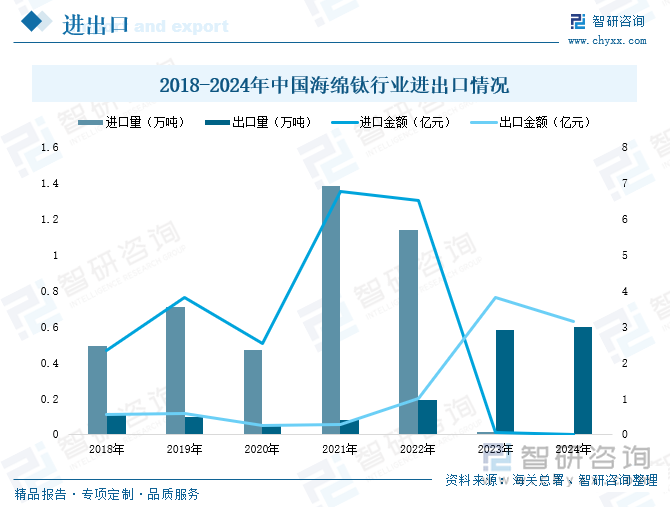 2018-2024年中國海綿鈦行業(yè)進(jìn)出口情況