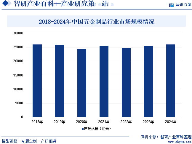 2018-2024年中國(guó)五金制品行業(yè)市場(chǎng)規(guī)模情況