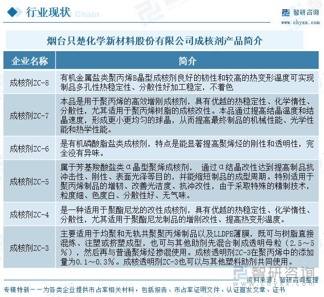 煙臺只楚化學(xué)新材料股份有限公司成核劑產(chǎn)品簡介