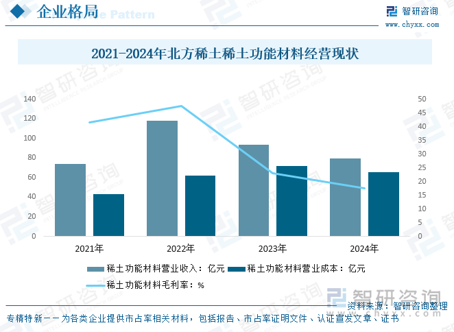 2021-2024年北方稀土稀土功能材料經(jīng)營(yíng)現(xiàn)狀