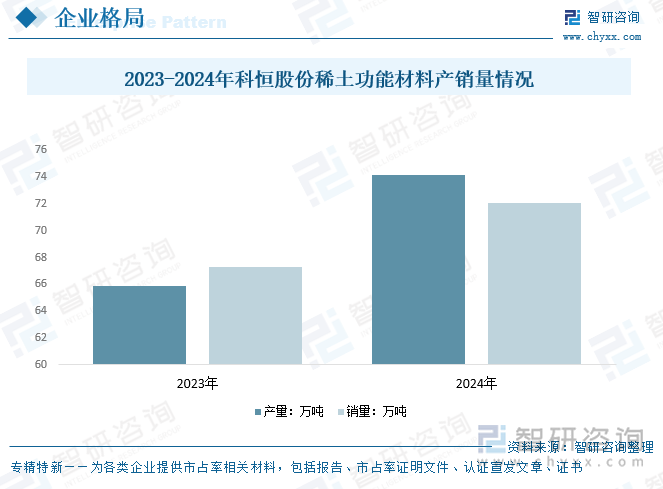 2023-2024年科恒股份稀土功能材料產(chǎn)銷量情況