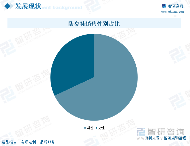 防臭襪銷售性別占比