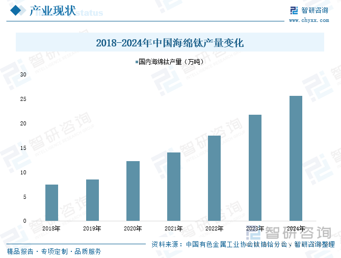 2018-2024年中國海綿鈦產(chǎn)量變化